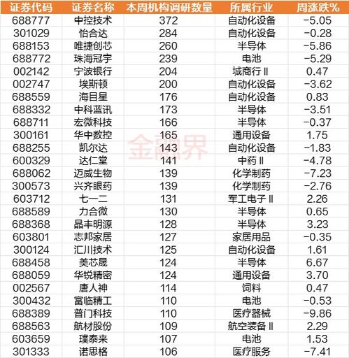 机构最新调研路线图 本周机构调研387家上市公司,集中在通用设备 半导体 it服务 专用设备 汽车零部件 软件开发 光学光电子等行业